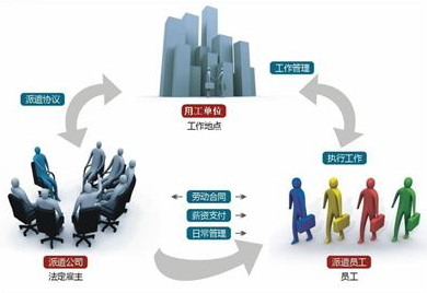 勞務派遣協議需要包含什么內容呢?